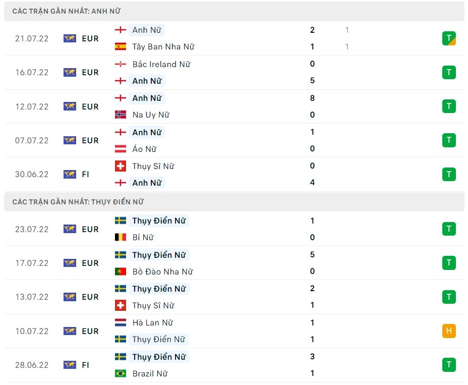 Phong độ gần đây của Nữ Anh vs Nữ Thụy Điển