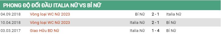 Lịch sử đối đầu Nữ Italia vs Nữ Bỉ