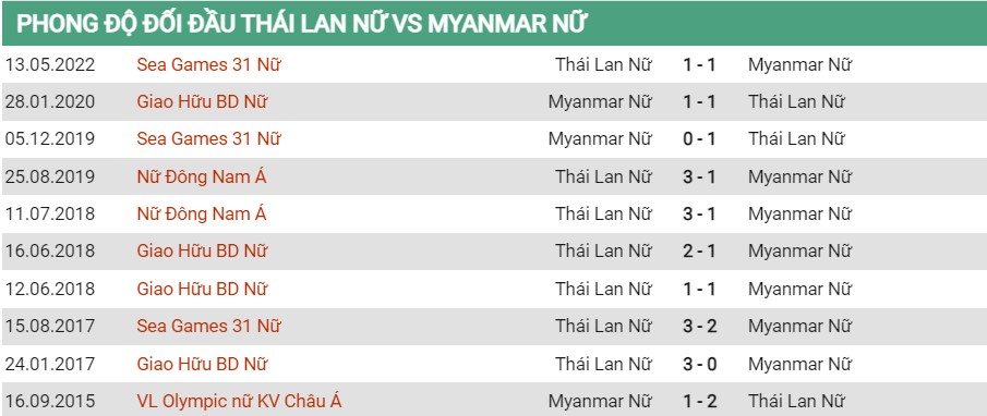 Lịch sử đối đầu của Nữ Thái Lan vs Nữ Myanmar