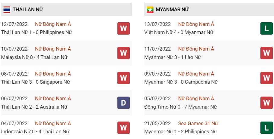 Phong độ gần đây của Nữ Thái Lan vs Nữ Myanmar