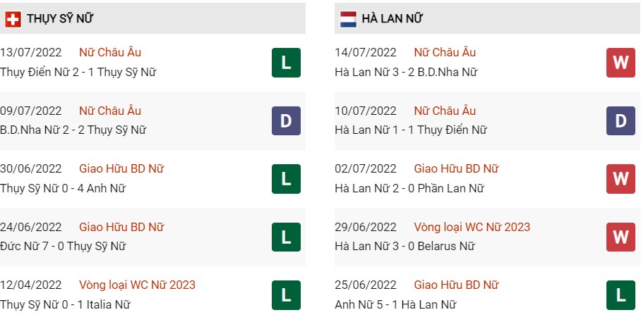 Phong độ gần đây của Nữ Thụy Sỹ vs Nữ Hà Lan