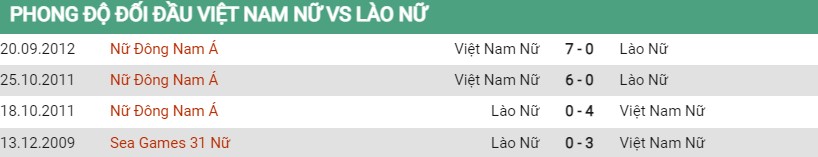 Lịch sử đối đầu Nữ Việt Nam vs Nữ Lào