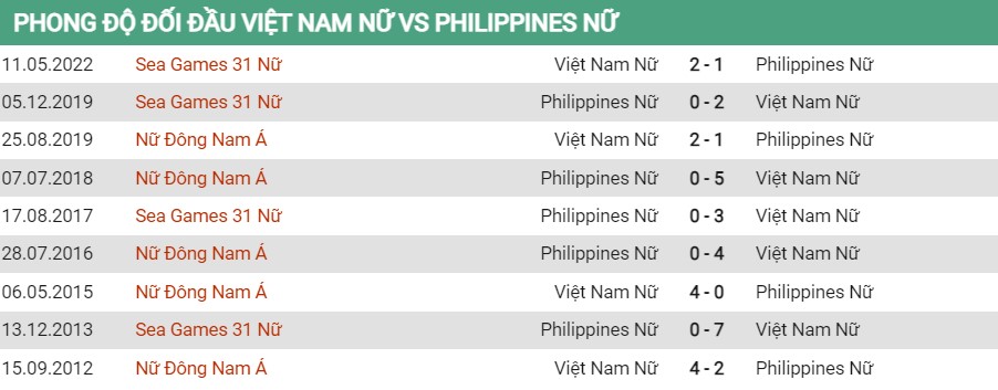 Lịch sử đối đầu của Nữ Việt Nam vs Nữ Philippines