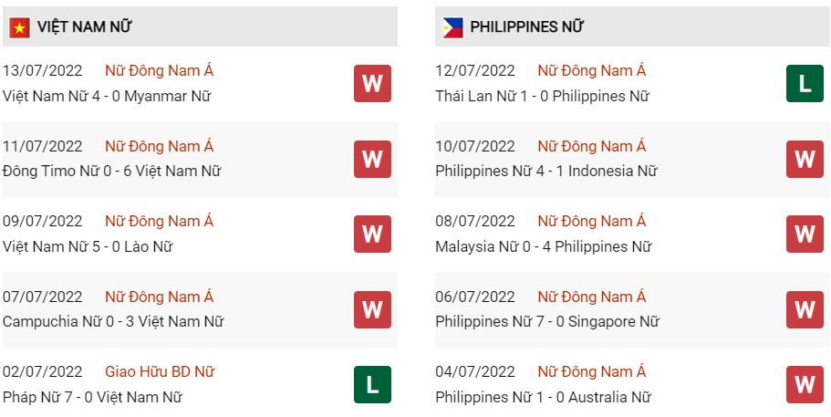 Phong độ gần đây của Nữ Việt Nam vs Nữ Philippines