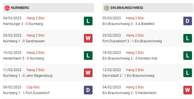 Phong độ gần đây Nurnberg vs Braunschweig