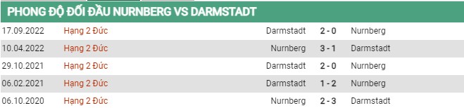 Thành tích đối đầu Nurnberg vs Darmstadt