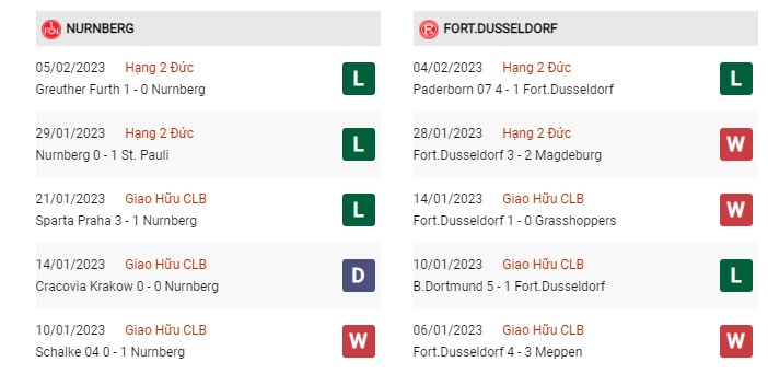 Phong độ gần đây Nurnberg vs Fortuna