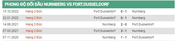 Thành tích đối đầu Nurnberg vs Fortuna