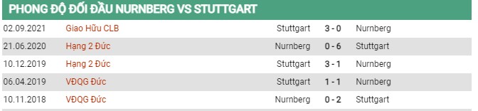 Thành tích đối đầu Nurnberg vs Stuttgart