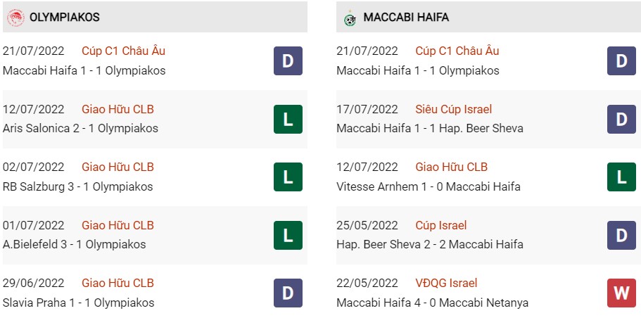 Phong độ gần đây của Olympiakos vs Maccabi Haifa