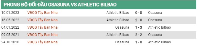 Thành tích đối đầu Osasuna vs Athletic Bilbao