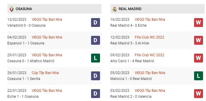 Phong độ gần đây Osasuna vs Real Madrid