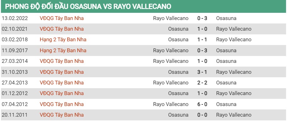 Lịch sử đối đầu của Osasuna vs Vallecano