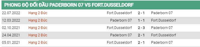 Thành tích đối đầu Paderborn vs Fortuna