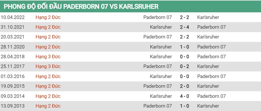 Lịch sử đối đầu của Paderborn vs Karlsruhe