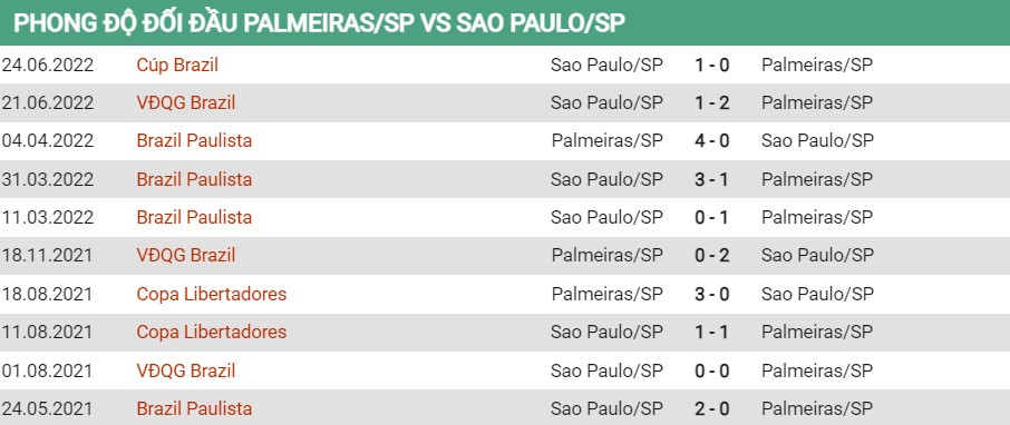 Lịch sử đối đầu của Palmeiras vs Sao Paulo