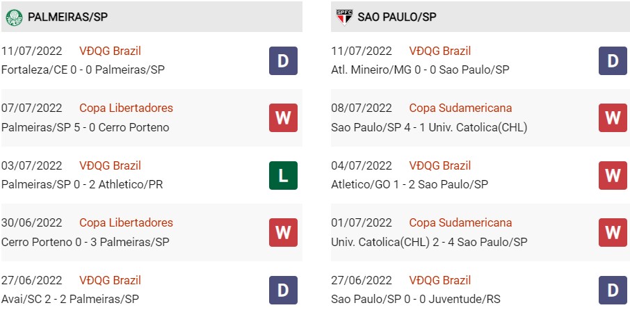 Phong độ gần đây của Palmeiras vs Sao Paulo