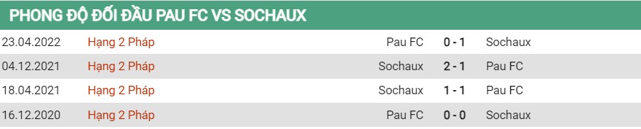 Lịch sử đối đầu của Pau vs Sochaux