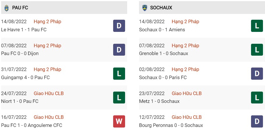 Phong độ gần đây của Pau vs Sochaux