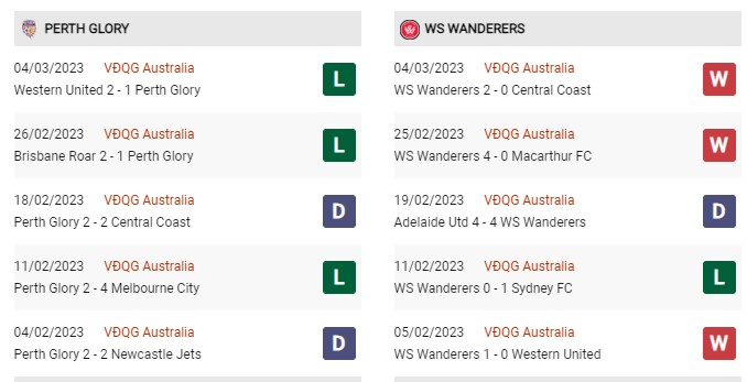 Phong độ gần đây Perth vs Wanderers