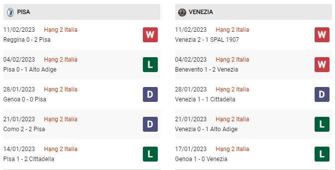 Phong độ gần đây Pisa vs Venezia