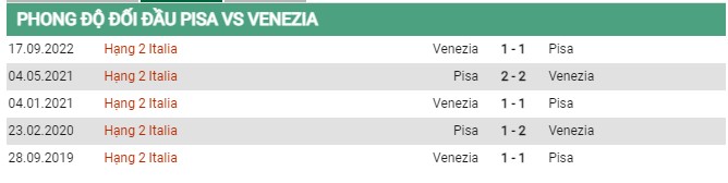 Thành tích đối đầu Pisa vs Venezia