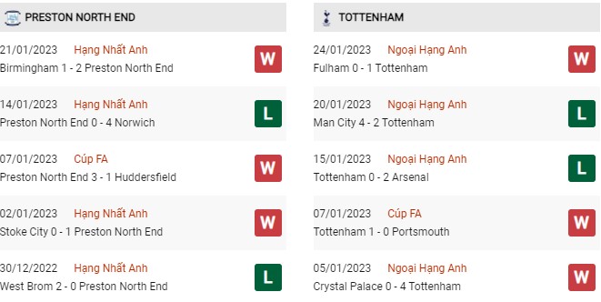 Phong độ gần đây Preston vs Tottenham