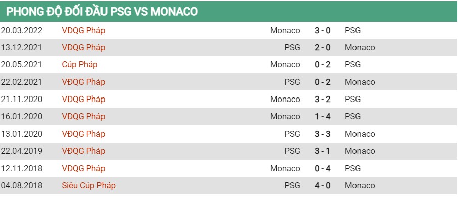 Lịch sử đối đầu của PSG vs Monaco