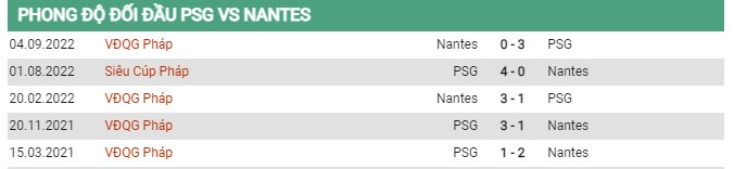 Thành tích đối đầu PSG vs Nantes  