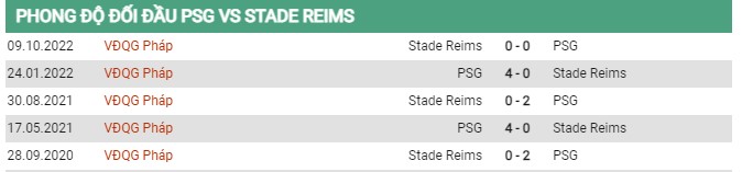 Thành tích đối đầu PSG vs Reims