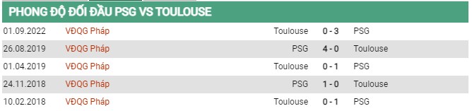 Thành tích đối đầu PSG vs Toulouse