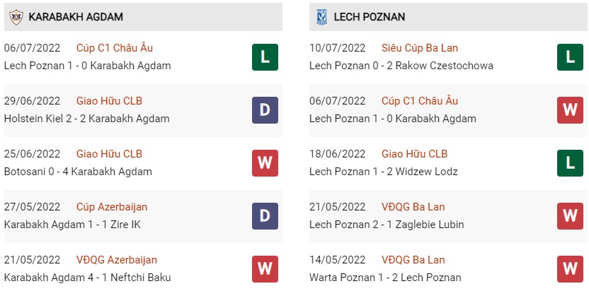 Phong độ gần đây của Qarabag vs Lech Poznan