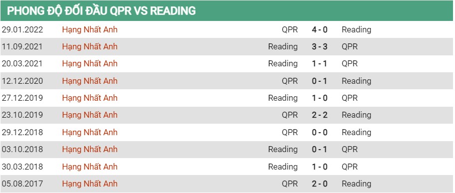 Lịch sử đối đầu của QPR vs Reading