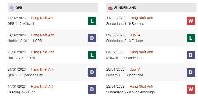 Phong độ gần đây QPR vs Sunderland