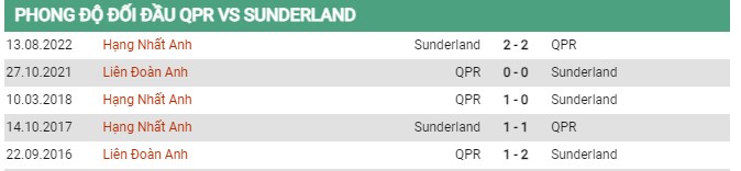 Thành tích đối đầu QPR vs Sunderland