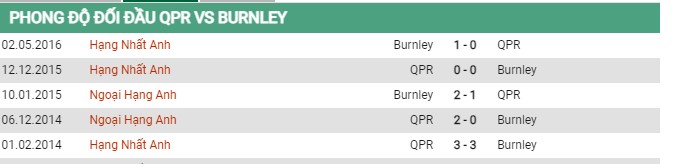 Thành tích đối đầu Queens Park Rangers vs Burnley