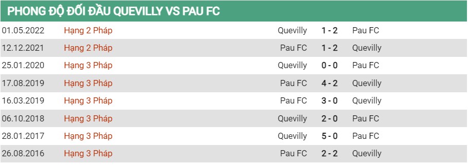 Lịch sử đối đầu của Quevilly vs Pau