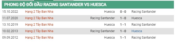 Thành tích đối đầu Racing Santander vs Huesca