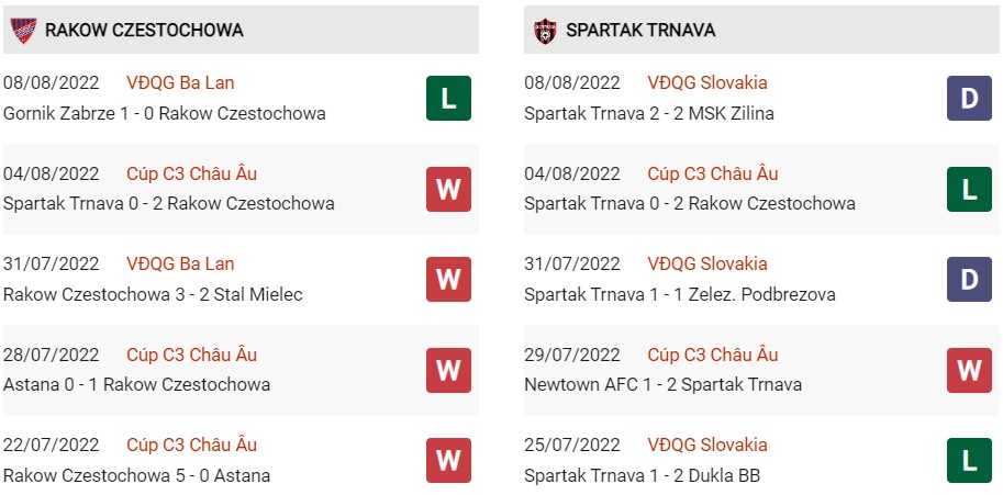 Phong độ gần đây của Rakow vs Trnava