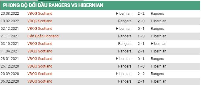 Lịch sử đối đầu Rangers vs Hibernian