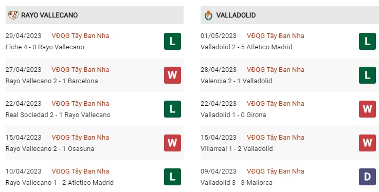 Phong độ gần đây Rayo Vallecano vs Real Valladolid