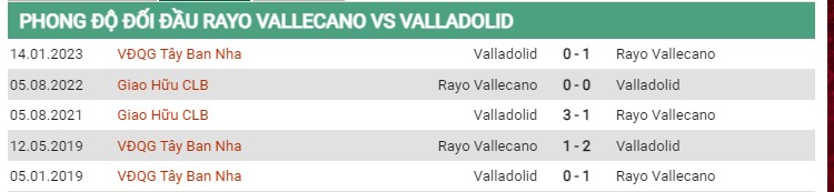 Thành tích đối đầu Rayo Vallecano vs Real Valladolid