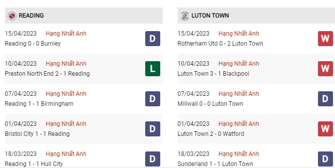 Phong độ gần đây Reading vs Luton