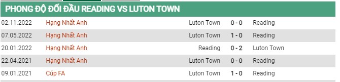 Thành tích đối đầu Reading vs Luton