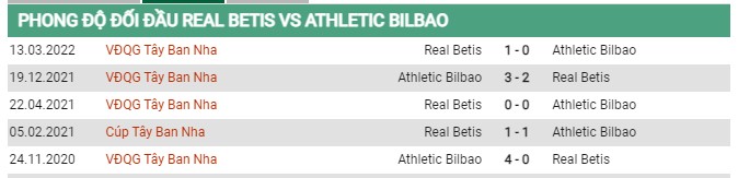 Phong độ gần đây Real Betis vs Athletic Bilbao