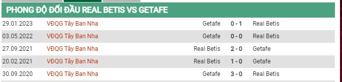 Thành tích đối đầu Real Betis vs Getafe