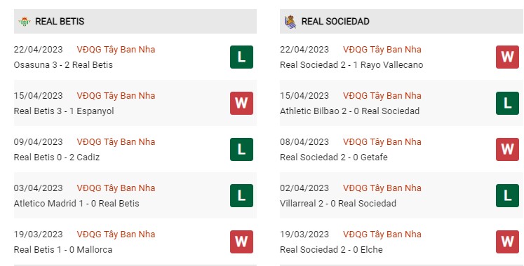 Phong độ gần đây Real Betis vs Real Sociedad