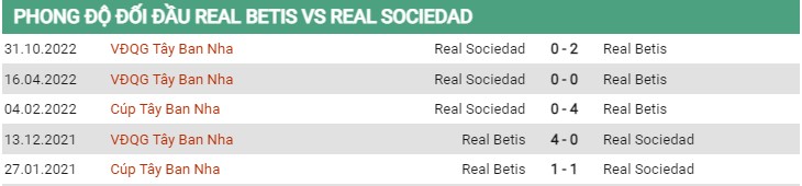 Thành tích đối đầu Real Betis vs Real Sociedad