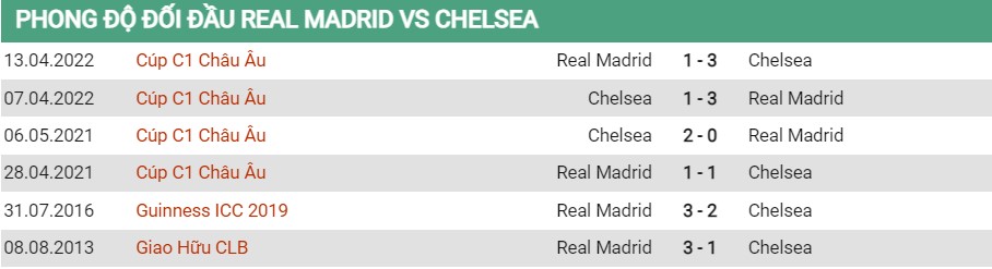 Lịch sử đối đầu Real Madrid vs Chelsea