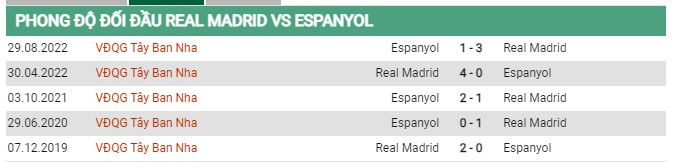 Thành tích đối đầu Real Madrid vs Espanyol